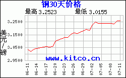 銅價(jià)漲勢圖